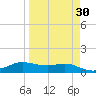 Port Aransas tide chart for Tuesday, March 30, 2021