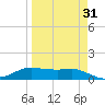 Port Aransas tide chart for Wednesday, March 31, 2021