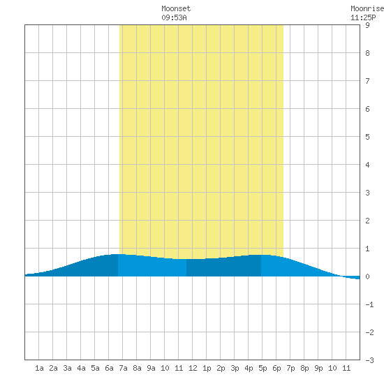 Port Aransas tide chart for Wednesday, March 3, 2021