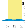 Port Aransas tide chart for Wednesday, March 3, 2021
