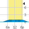 Port Aransas tide chart for Thursday, March 4, 2021