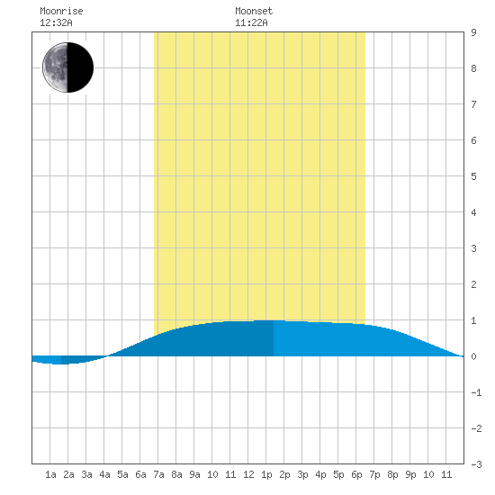 Port Aransas tide chart for Friday, March 5, 2021
