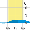 Port Aransas tide chart for Saturday, March 6, 2021