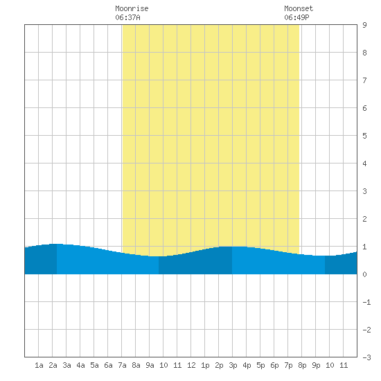 Port Aransas tide chart for Saturday, April 10, 2021