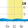 Port Aransas tide chart for Saturday, April 10, 2021