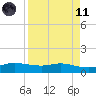 Port Aransas tide chart for Sunday, April 11, 2021