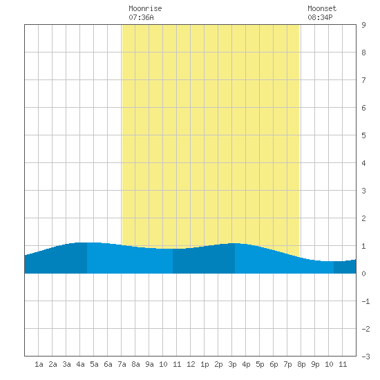 Port Aransas tide chart for Monday, April 12, 2021