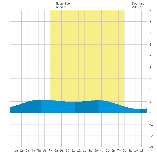 Port Aransas tide chart for Tuesday, April 13, 2021