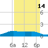 Port Aransas tide chart for Wednesday, April 14, 2021