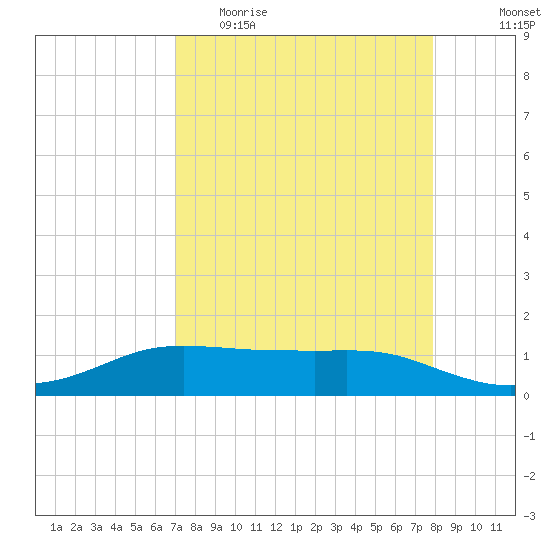Port Aransas tide chart for Thursday, April 15, 2021
