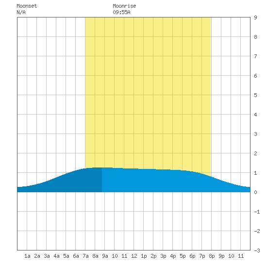Port Aransas tide chart for Friday, April 16, 2021