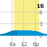 Port Aransas tide chart for Friday, April 16, 2021