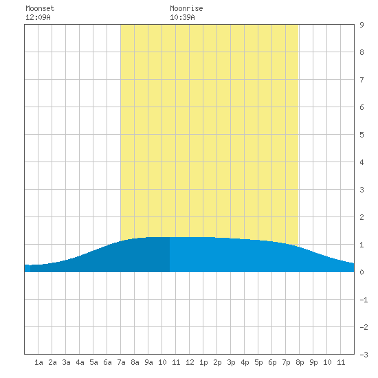 Port Aransas tide chart for Saturday, April 17, 2021