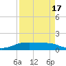Port Aransas tide chart for Saturday, April 17, 2021