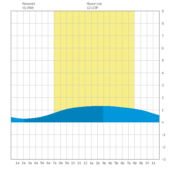 Port Aransas tide chart for Monday, April 19, 2021