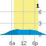Port Aransas tide chart for Thursday, April 1, 2021
