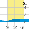 Port Aransas tide chart for Wednesday, April 21, 2021
