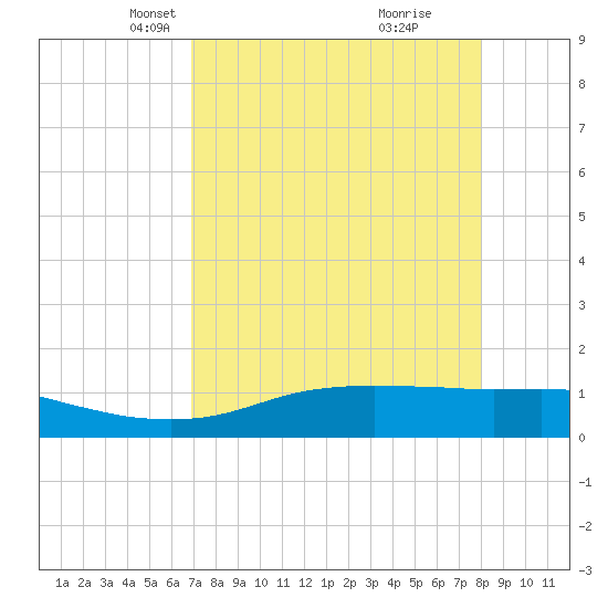 Port Aransas tide chart for Thursday, April 22, 2021