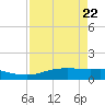 Port Aransas tide chart for Thursday, April 22, 2021