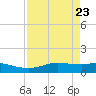 Port Aransas tide chart for Friday, April 23, 2021
