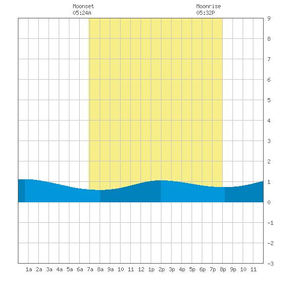 Port Aransas tide chart for Saturday, April 24, 2021