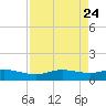 Port Aransas tide chart for Saturday, April 24, 2021