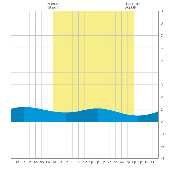 Port Aransas tide chart for Sunday, April 25, 2021