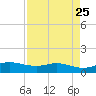 Port Aransas tide chart for Sunday, April 25, 2021