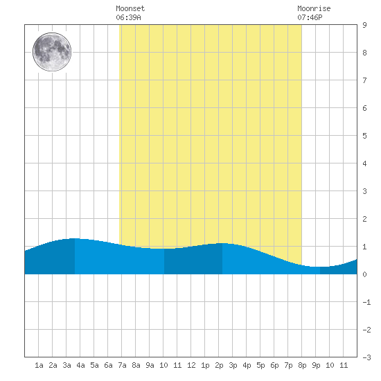 Port Aransas tide chart for Monday, April 26, 2021