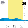 Port Aransas tide chart for Monday, April 26, 2021