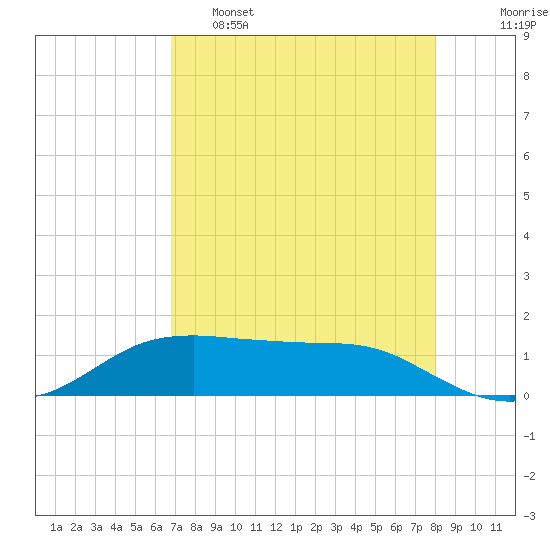 Port Aransas tide chart for Thursday, April 29, 2021