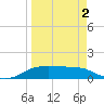 Port Aransas tide chart for Friday, April 2, 2021