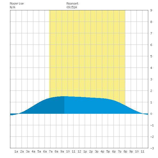 Port Aransas tide chart for Friday, April 30, 2021