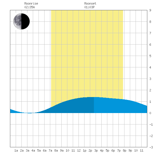 Port Aransas tide chart for Sunday, April 4, 2021