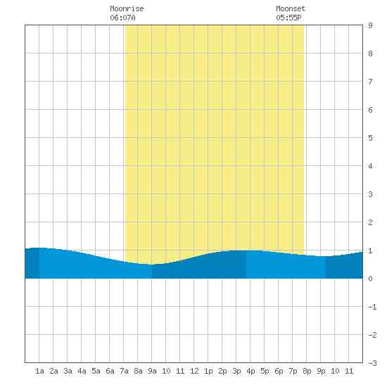 Port Aransas tide chart for Friday, April 9, 2021