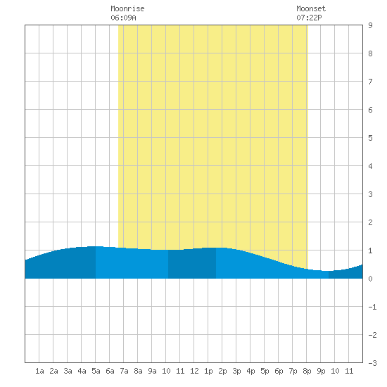 Port Aransas tide chart for Monday, May 10, 2021