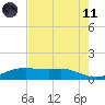 Port Aransas tide chart for Tuesday, May 11, 2021