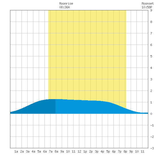 Port Aransas tide chart for Friday, May 14, 2021