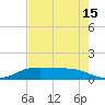 Port Aransas tide chart for Saturday, May 15, 2021