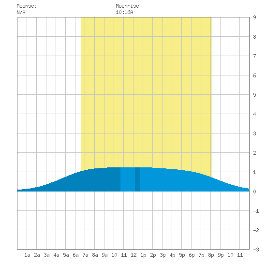 Port Aransas tide chart for Sunday, May 16, 2021