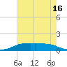 Port Aransas tide chart for Sunday, May 16, 2021