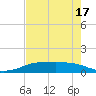 Port Aransas tide chart for Monday, May 17, 2021