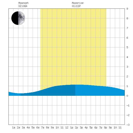 Port Aransas tide chart for Wednesday, May 19, 2021