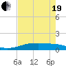 Port Aransas tide chart for Wednesday, May 19, 2021