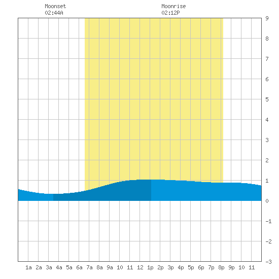 Port Aransas tide chart for Thursday, May 20, 2021