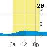 Port Aransas tide chart for Thursday, May 20, 2021