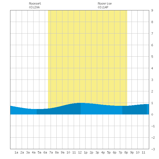 Port Aransas tide chart for Friday, May 21, 2021