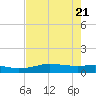 Port Aransas tide chart for Friday, May 21, 2021