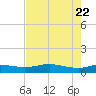 Port Aransas tide chart for Saturday, May 22, 2021