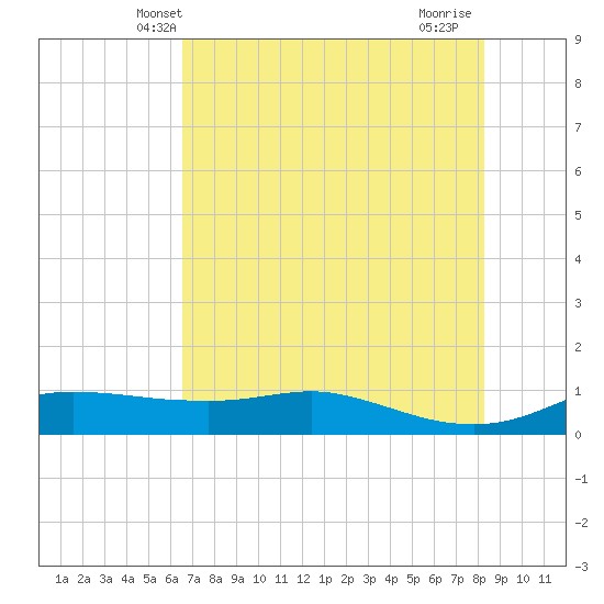 Port Aransas tide chart for Sunday, May 23, 2021